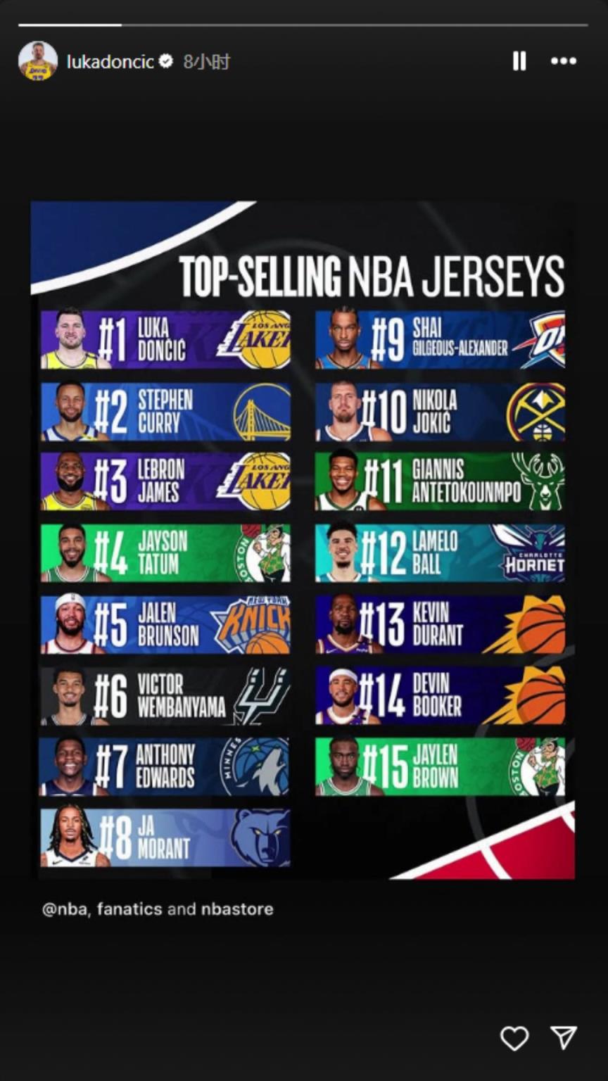 下一個(gè)聯(lián)盟第一人？東契奇轉(zhuǎn)發(fā)下半季球衣銷量榜：東庫詹領(lǐng)銜